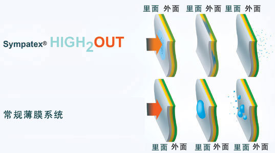 Comparison of Sympatex HIGH2OUT with a conventional membrane system (from the inside to the outside) 
